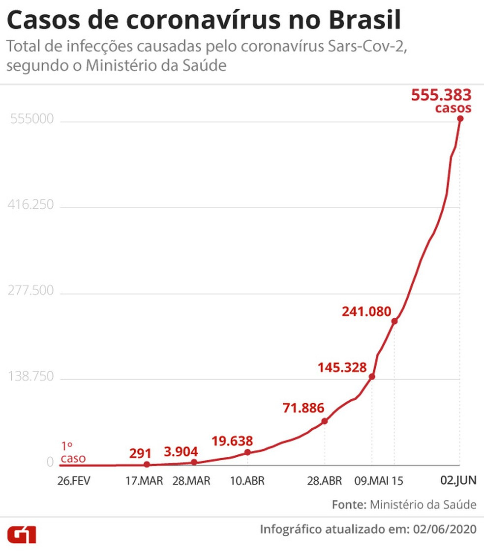 Casos de coronavírus no Brasil em 2 de junho — Foto: G1