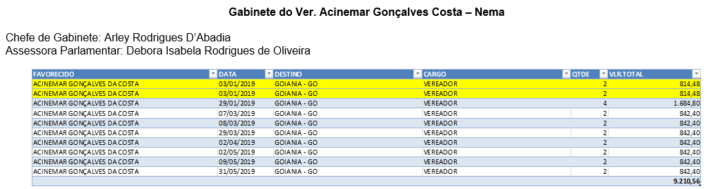 04 (quatro) diárias utilizadas na mesma data (03/01). Dia 07/03 e 08/03 datas posteriores ao Carnaval e ainda como justificar o uso de duas diárias ao dia? Algo a se questionar tendo em vista que salvo engano o feriado na linguagem popular foi feriado “emendado”. Outro fator a ser questionado no dia 29/01 o vereador registra o uso de 4 (quatro) diárias, deste modo, qual a justificativa para sua permanência em Goiânia por quatro dias consecutivos??? Outro fator dia 29/03 caiu em uma sexta feira, então se este alega ter utilizado 2 (duas) diárias, uma foi utilizada no dia 30/03, um dia de sábado?