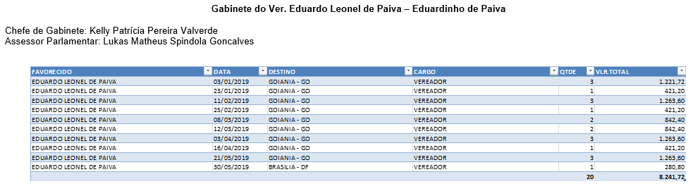 Mesma observação realizada acerca dos gastos dos outros vereadores. 