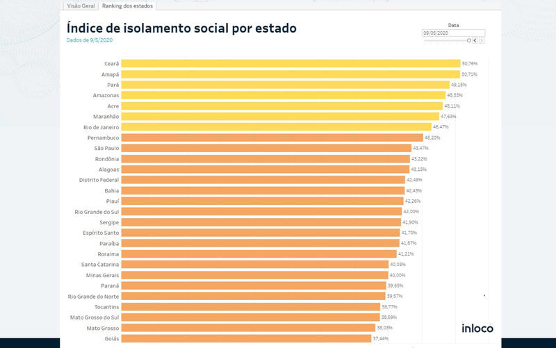 Goiás caiu para o último lugar no ranking de isolamento social — Foto: Reprodução/Inloco