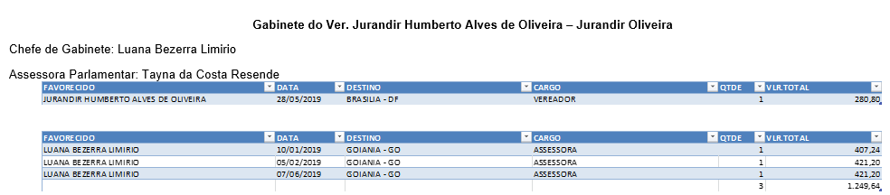 Mesma observação realizada acerca dos gastos dos outros vereadores inclusive acerca do uso de diárias por assessores e chefes de gabinetes.