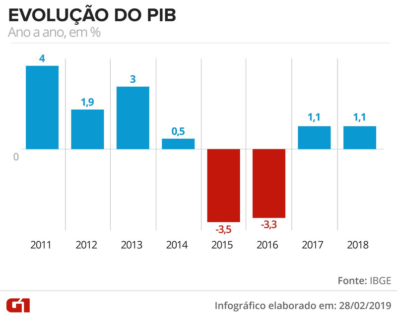 Evolução do PIB ano a ano — Foto: Juliane Souza/G1