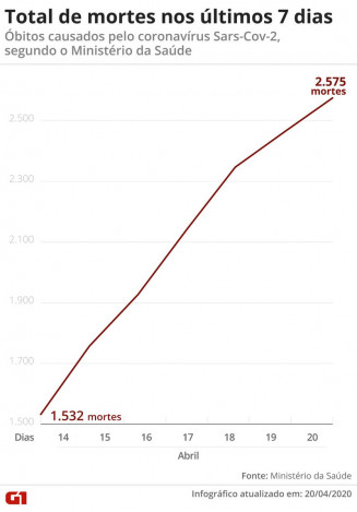 Mortes por Covid-19 nos últimos 7 dias no Brasil – atualização de 20 de abril de 2020 — Foto: Arte/G1