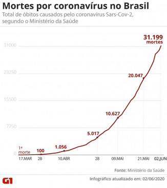 Mortes por coronavírus no Brasil em 2 de junho — Foto: G1
