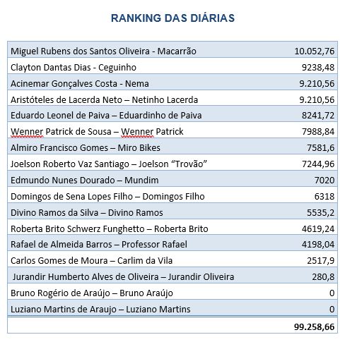 Os vereadores gastaram R$ 99.258,66 acrescidos de mais R$ 34.201,68 gastos por comissionados totalizando um valor de R$ 133.460,34. 